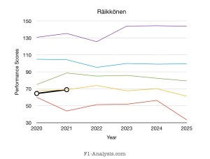 Räikkönen’s last two seasons were respectable