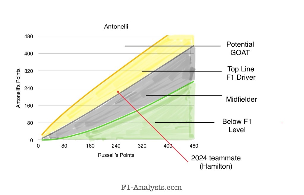 Example graph of how impressive different points scores would be for Antonelli.