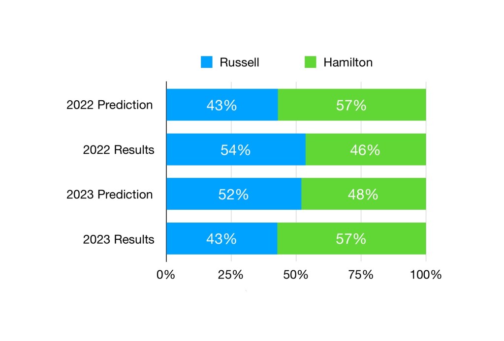 The model predicted that Russell would outscore Hamilton, which did not occur