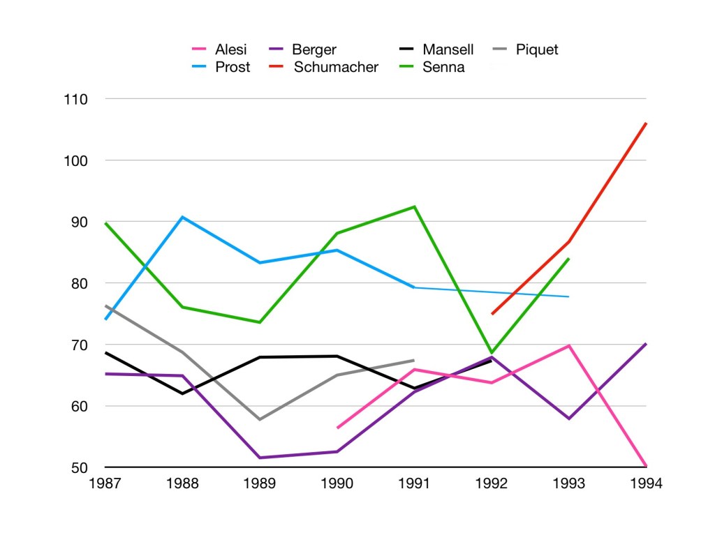 Graph of top drivers from 1987-1994. Prost and Senna are the two highest rated drivers until Schumacher joined the grid in the early 1990s.