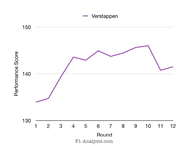 Verstappen’s rating has generally grown throughout the season, from a very high starting point.
