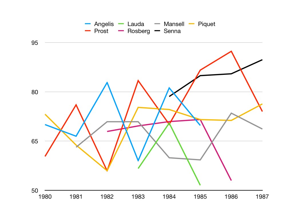 Graph of top drivers from 1980-1987. Prost was the strongest driver overall during this era. However de Angelis (early 80s) and Senna (mid-late 80s) provided close competition and outperformed Prost at their respective peaks.