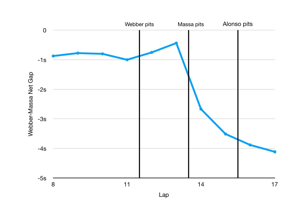 Graph showing Massa was always due to emerge behind Webber at Abu Dhabi.