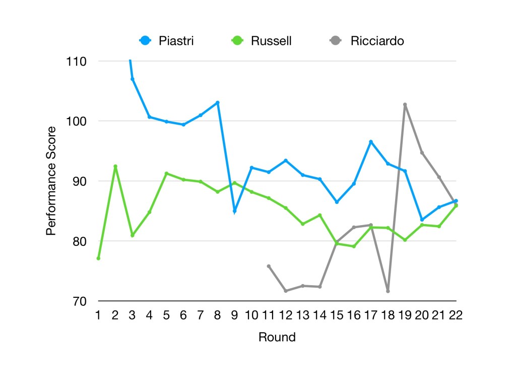 Piastri, Russell and Riccardo ratings. After the McLaren upgrade Piastri's rating fell, but remained relatively high throughout the season. Russell's rating was relatively consistent, whilst Ricciardo's rose dramatically after Mexico before falling again. 
