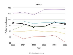 The graph suggests Gasly's career has been strong, despite a Red Bull performance that was disappointing at the time. 