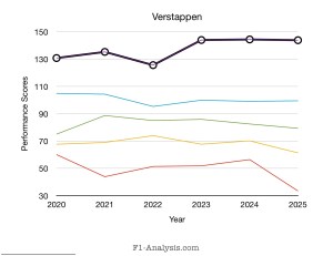 Graph showing Verstappen has the highest rating of any driver ever year in the 2020s to date.