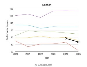 Graph showing Doohan’s underwhelming start to the 2925 season.