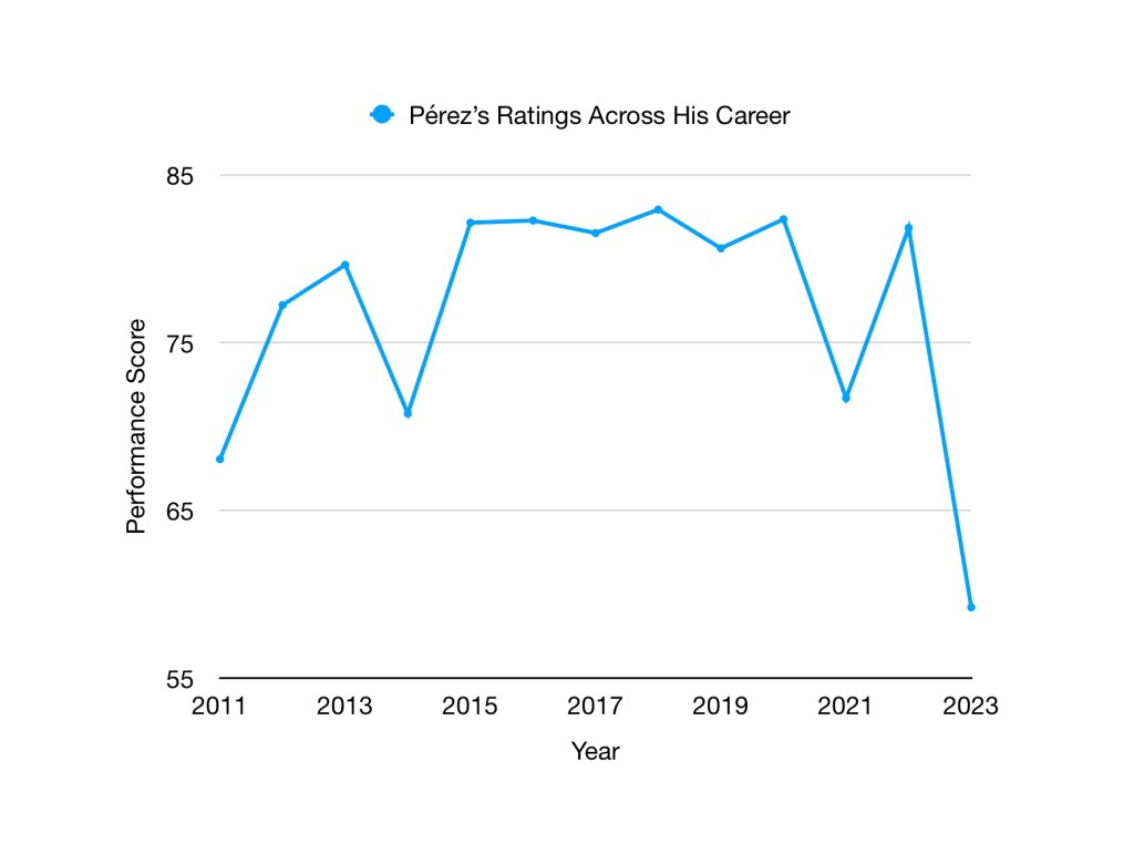 Graph showing Perez's yearly ratings. His 2023 season his rated much worse than any other year.