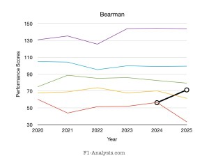 F1 driver rankings 2020s Bearman