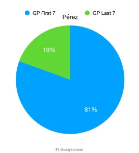 Pérez scored 4 times as many points per race in the first 7 Grand Prix compared to the next 7.