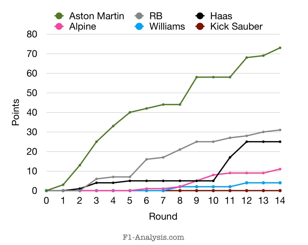 2024 Constructor’s Points Line Graph for the midfield teams