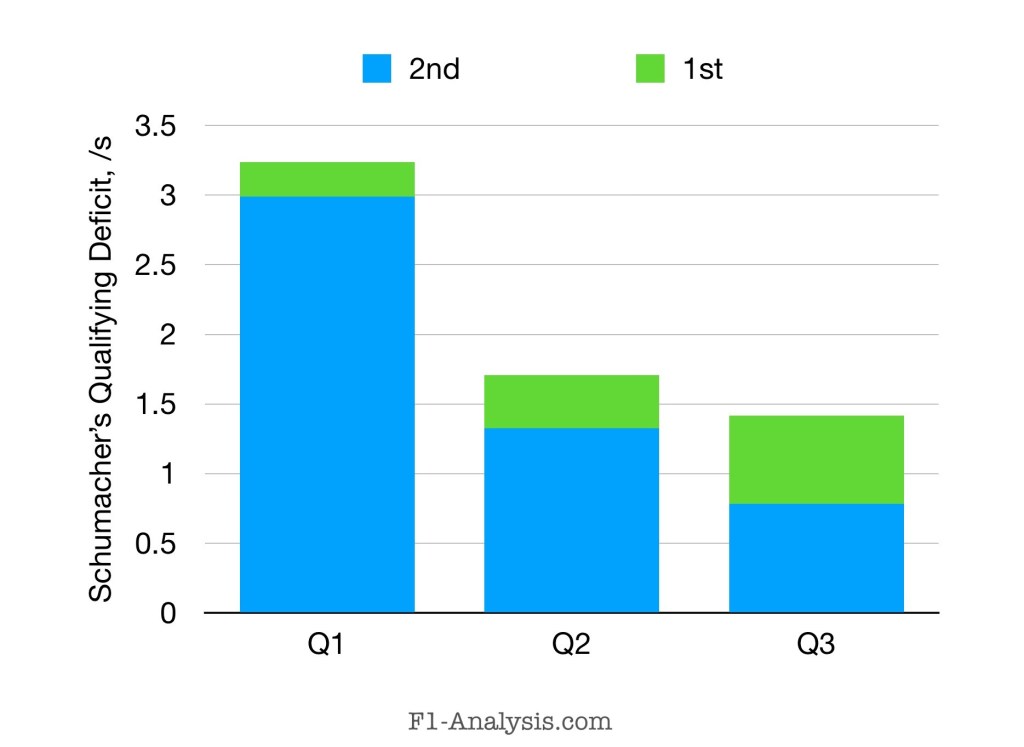 Schumacher made significant gains in both Q2 and Q3 in the 2006 Chinese Grand Prix Qualifying.