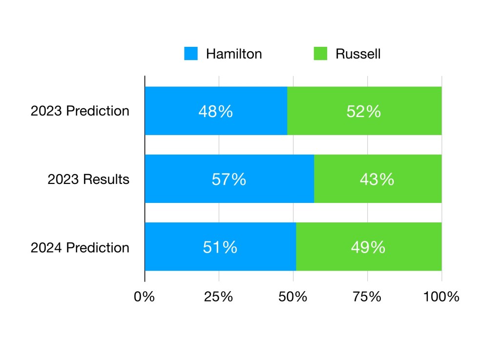 Verstappen is predicted to score 51% of Mercedes' points in 2024. This is much smaller than his edge in 2023.