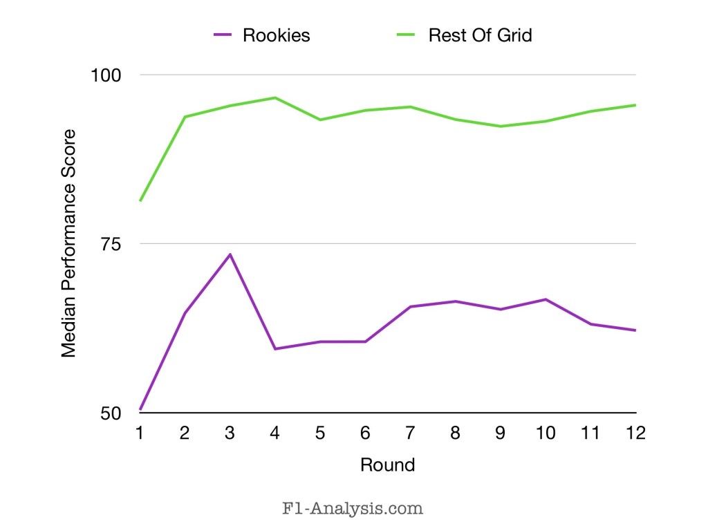 Graph showing that the average rookie driver have been significantly lower rated than the average non-rookie in 2025