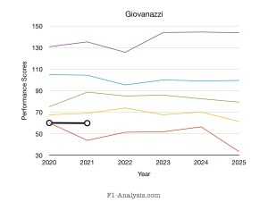 Graph to show Giovinazzi’s consistently but underwhelming performances across 2020-2021.