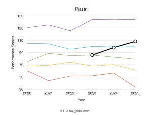 Graph showing Piastri's rating is improving year on year.