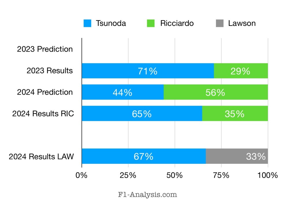 Ricciardo was predicted to outscore Tsunoda. However, in their head to heads, Tsunoda scored 65% of the team's points vs Ricciardo and 67% vs Lawson