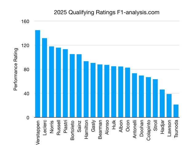 F1 Ratings for qualifying 2025