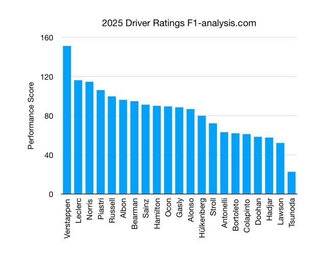 F1 2025 Driver Ratings