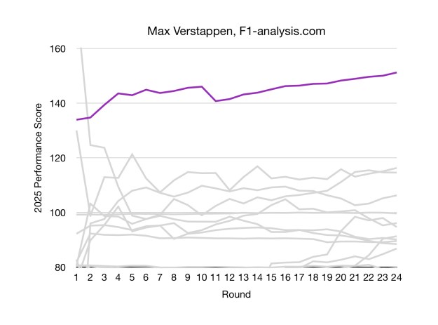 Verstappen's rating started incredibly high and continued to inch upwards over time