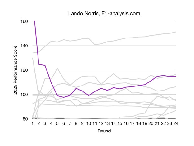 Norris' rating bottomed out after half a dozen grand prix, but slowly recovered over the rest of the season.