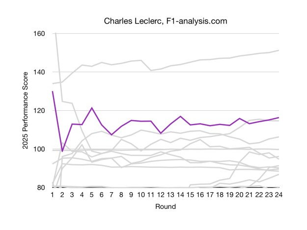 Leclerc had the measure of Hamilton almost all season