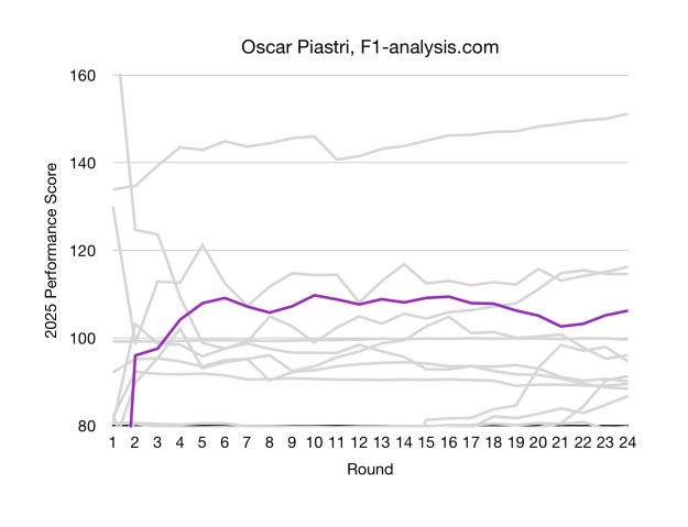 After a poor 1st race, Piastri's ratings were high all year, with a late dip corresponding to a few costly races.