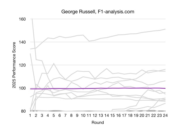Russell had a consistent rating due to his rookie teammate.