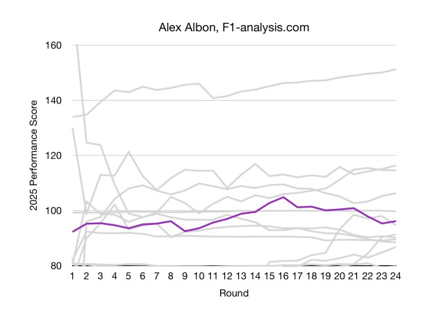 Albon's ratings maintained a high level across the season, despite a small deflation at the year's end as Sainz closed the points gap.