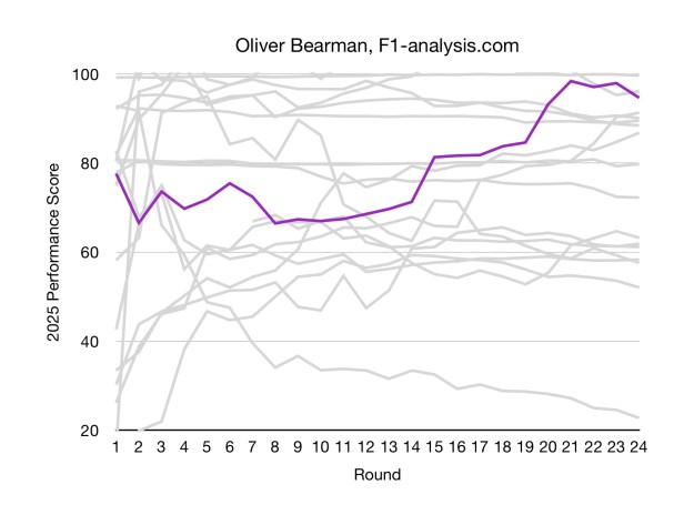 Oliver Bearman's ranking started well for a rookie and improved further in the 2nd half of the season.