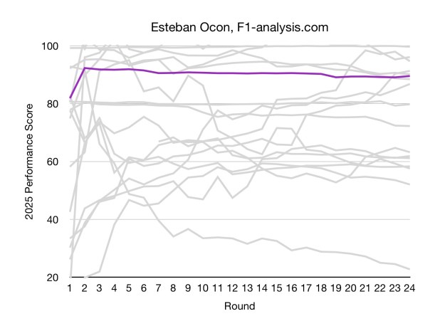 Ocon's 2025 ranking is consistent due to his rookies teammate.