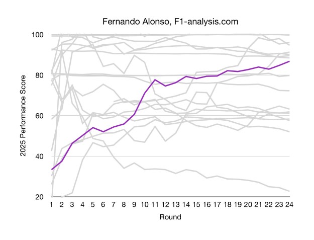 Alonso's poor early season rating improved consistently over the course of the season
