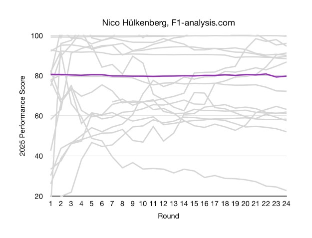 Due to his rookie teammate, there was no way for the model to significantly vary Hulkenberg's 2025 ratings