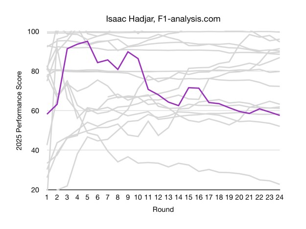 Hadjar's 2025 season rating was very inconsistent.
