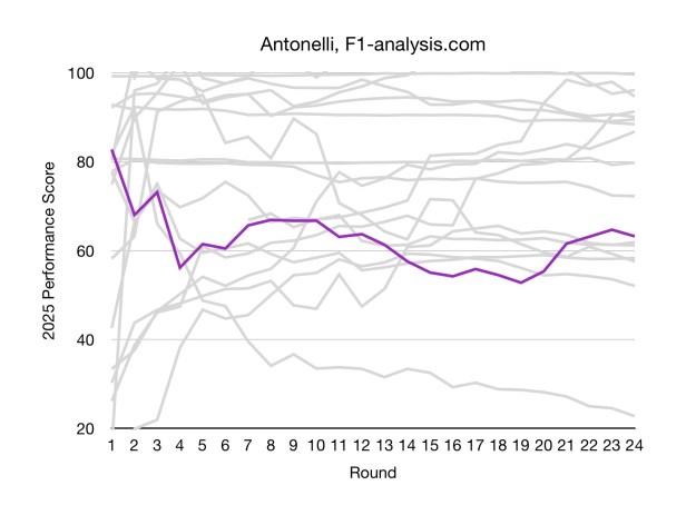 Antonelli's rating went through a couple of falls and subsequent rises due to a lack of consistency.