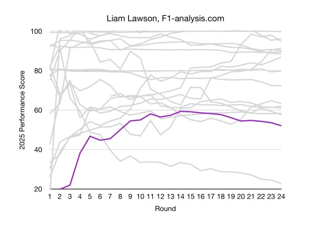 Liam Lawson 2025 F1 season ratings started awful before improving a little.