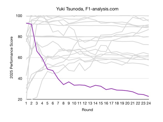 Tsunoda's 2025 season rating took a dramatic nosedive after his move to Red Bull