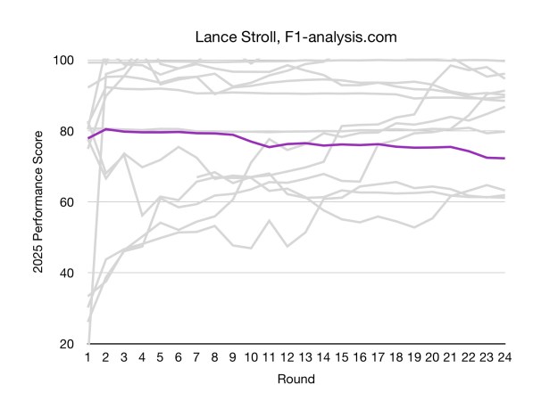 Stroll's rating was fairly consistent across the season