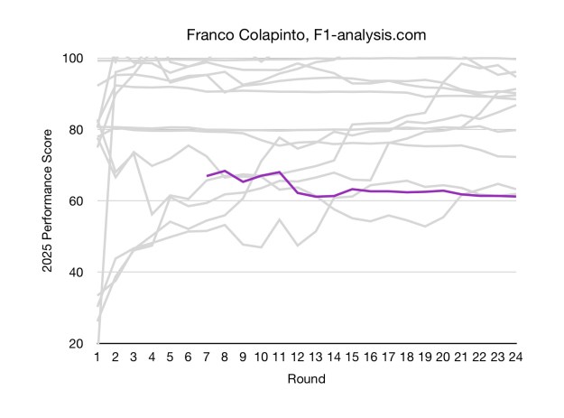 Colapinto's rating across 2025 was relatively stable