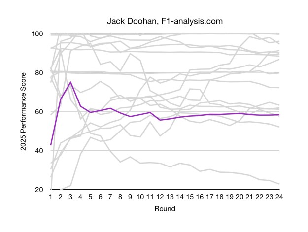 Jack Doohan was not rated very highly before being dropped by Alpine.