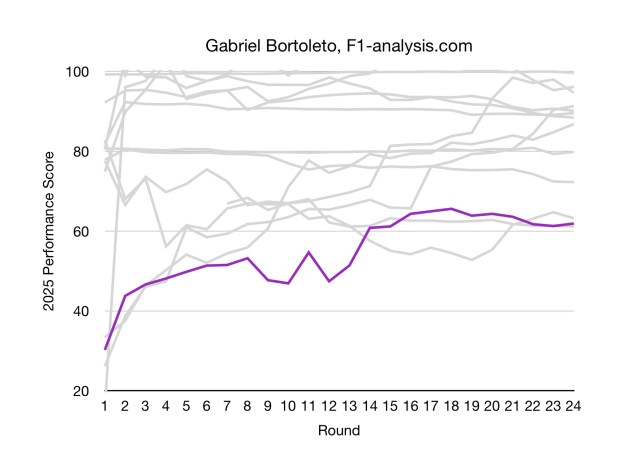 Bortoleto's ranking steadily improved across the season before flatlining.