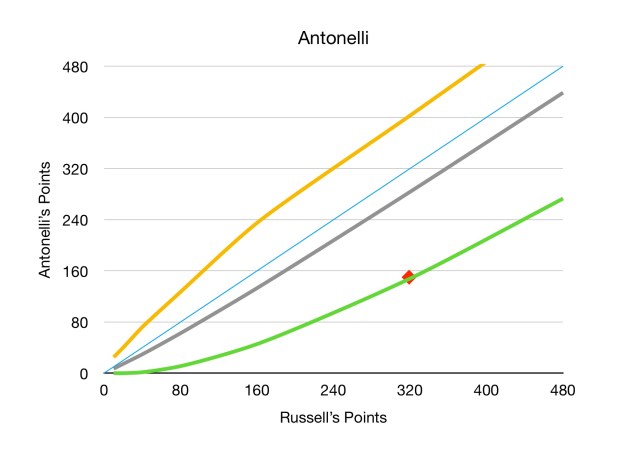 Antonelli proved to be at F1 level in his rookie season.