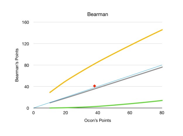 Bearman outscored Ocon over the season.
