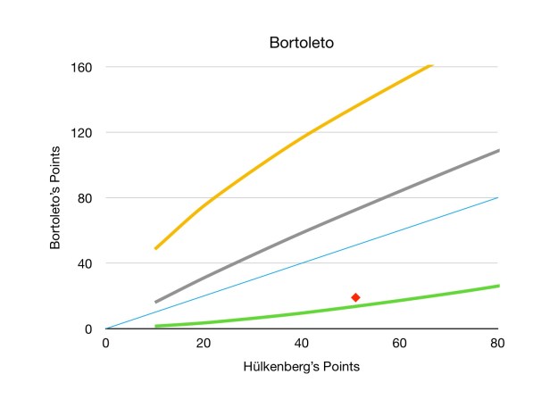 Bortoleto showed he was at F1 standard in 2025.