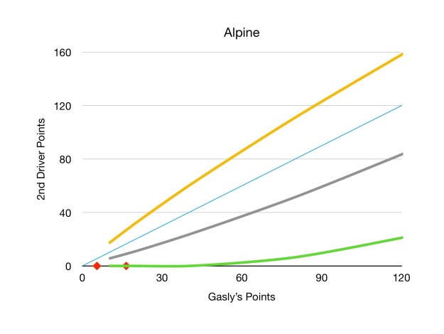 Doohan and Colapinto scored no points in 2025.