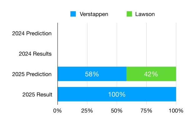 Leclerc was predicted to score 58% of Ferrari's points. In reality Lawson was dropped after 2 pointless races.