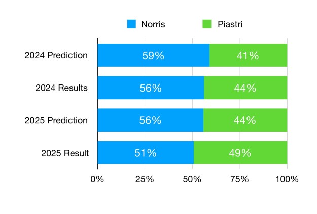 Norris was predicted to score 56% of McLaren's points. In reality he only scored 51%.