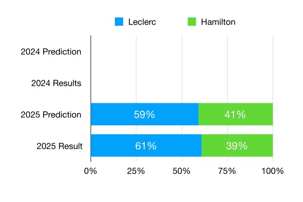 Leclerc was predicted to score 59% of Ferrari's points. The model was almost bang on as he scored 61%