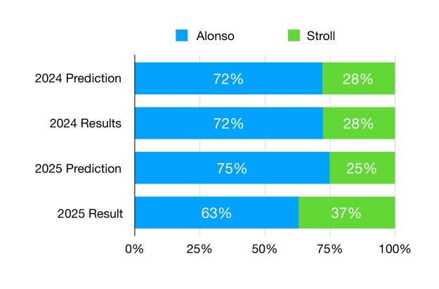 Once again Alonso was the clear number 1 driver at Aston Martin. The gap between themw as closer than expected though.