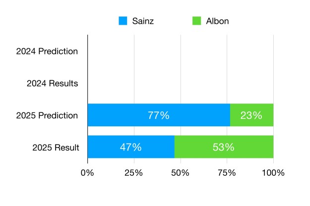 Leclerc was predicted to score 77% of Ferrari's points. In reality he managed less than half.